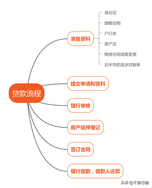 高额度房屋抵押贷款轻松应对大额支出(高额抵押贷款 流程)